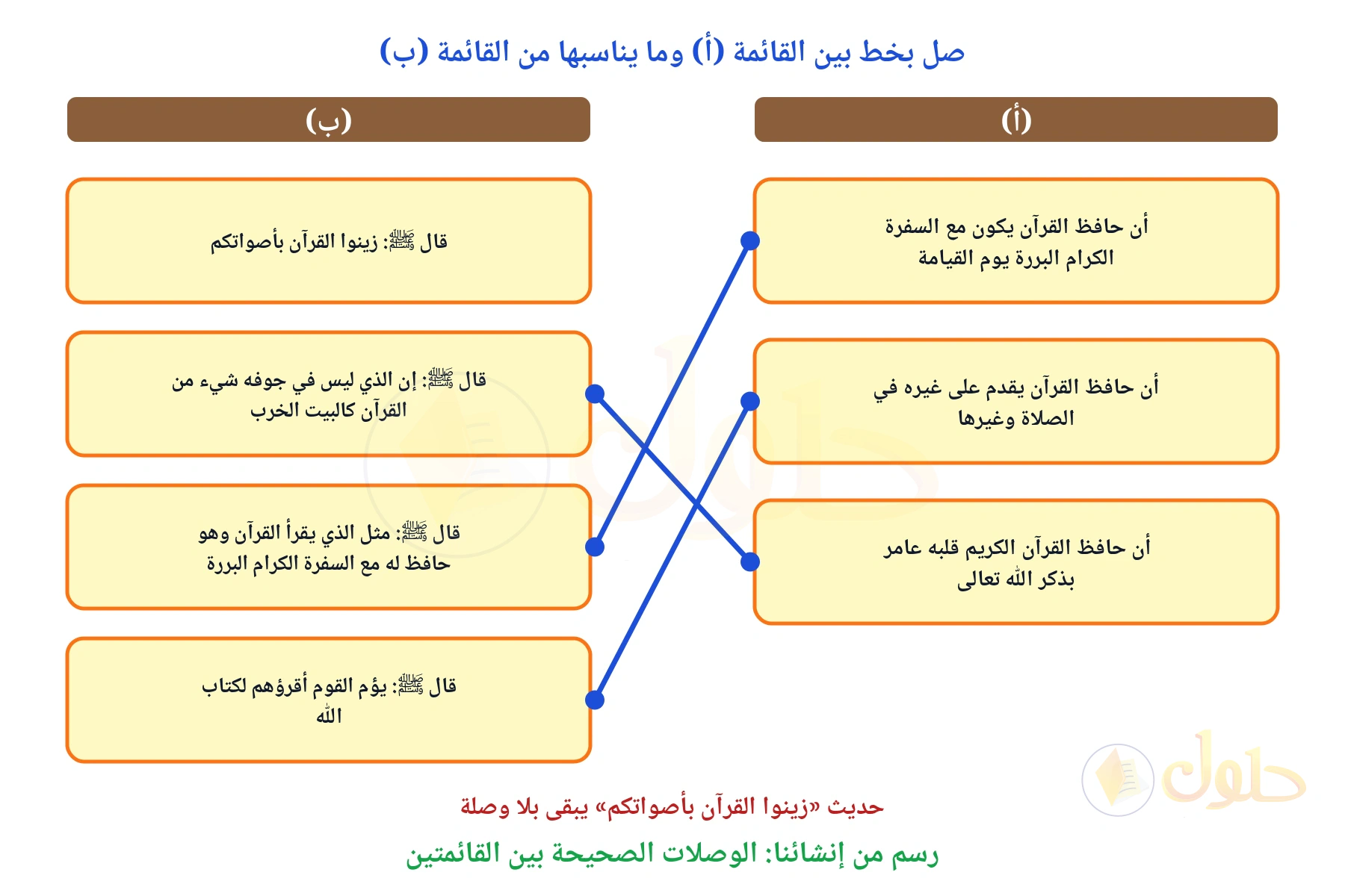 قائمتان متقابلتان، اليمنى فيها ثلاث فضائل لحافظ القرآن واليسرى أربعة أحاديث، وثلاثة خطوط زرقاء تصل بينها