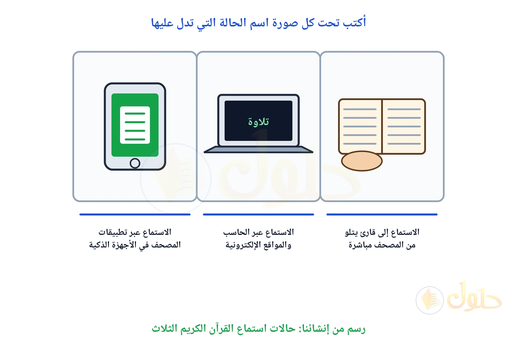 ثلاث لوحات: مصحف مفتوح وعليه يد، وحاسب محمول، وجهاز ذكي عليه تطبيق مصحف، وتحت كل لوحة اسم حالة الاستماع