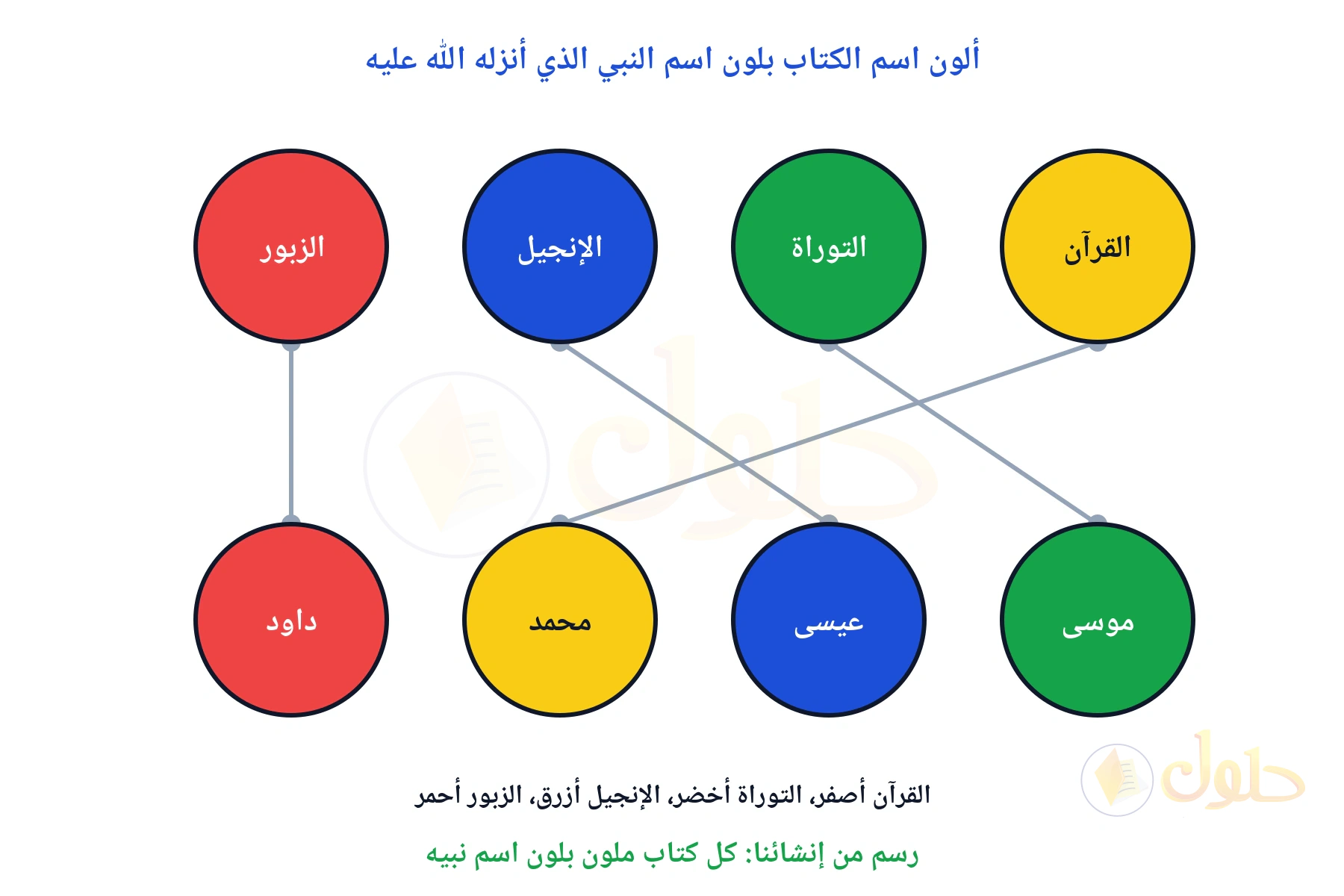 أربع دوائر لأسماء الكتب فوق أربع دوائر لأسماء الأنبياء، كل كتاب ملون بلون نبيه وموصول به بخط